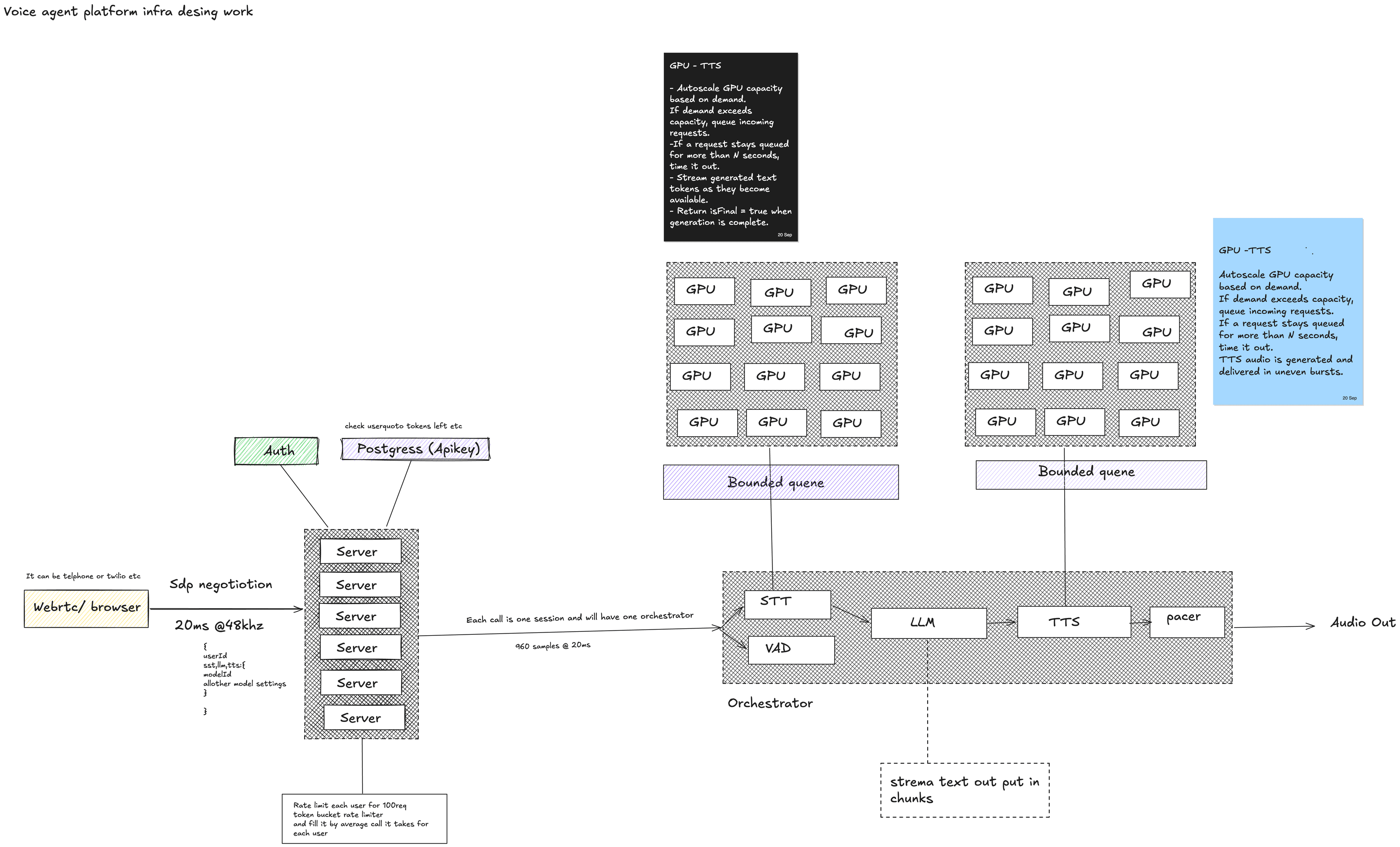 Production voice-agent platform architecture showing browser and telephony WebRTC input, authentication, API-key quota checks, per-call server sessions, bounded STT and TTS GPU queues, VAD, an LLM, TTS, an audio pacer, and audio output